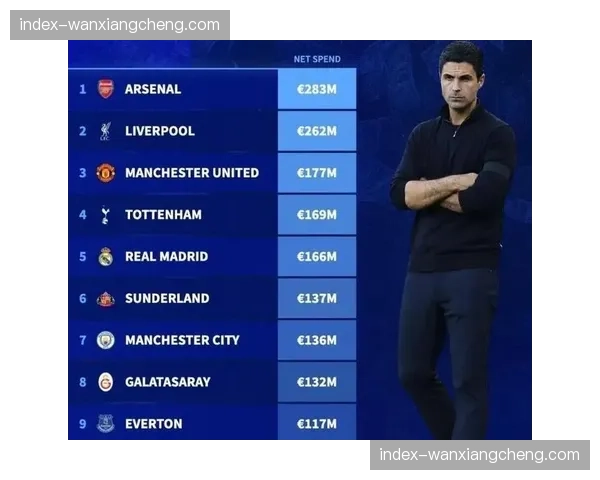 英超经济实力碾压其他联赛，夏窗总支出突破30亿英镑